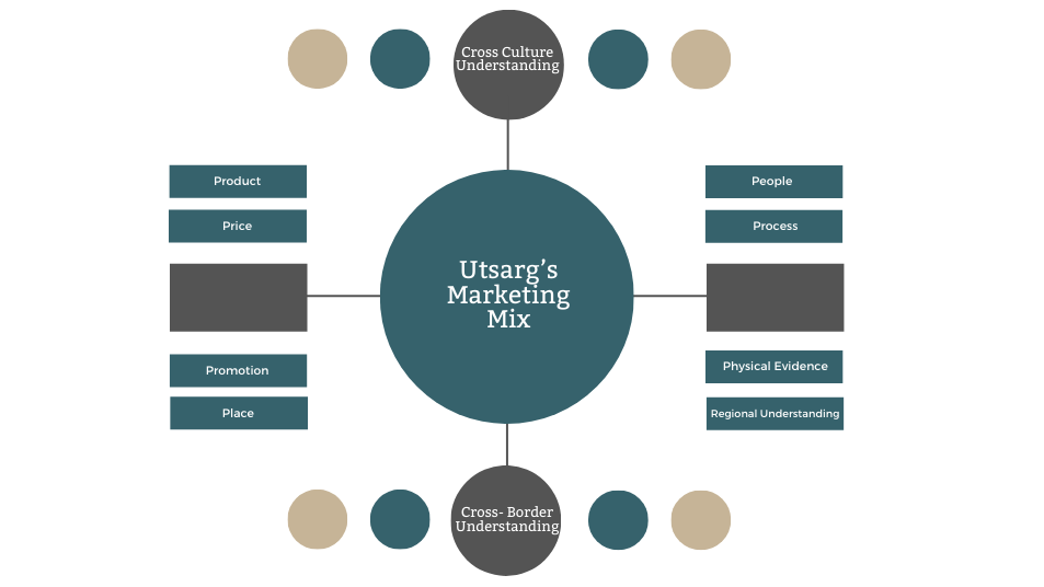 Marketing Mix Exportgranth